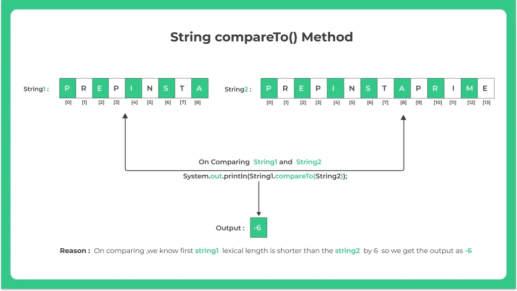 Java String compareToIgnoreCase() Method