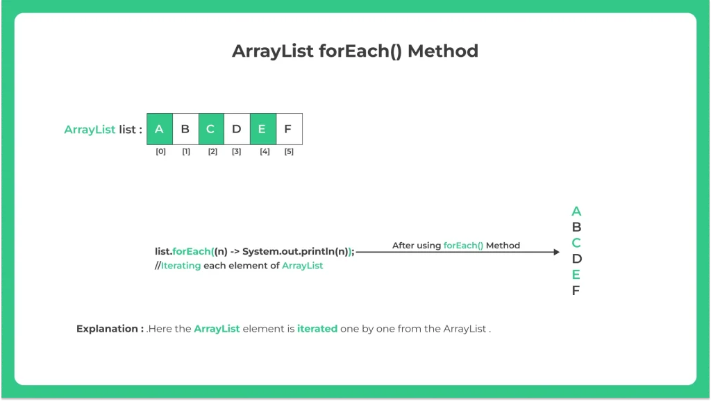 ArrayList forEach() Method