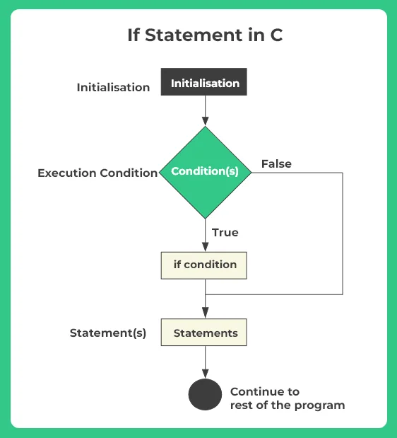 if statement in C working