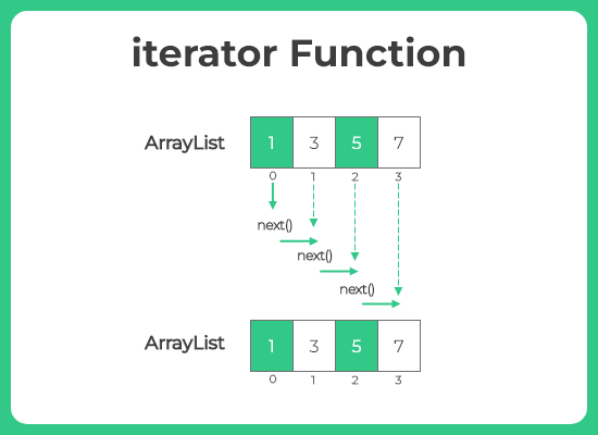 iterator method in java