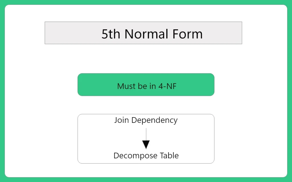 5th Normal form in DBMS – 1