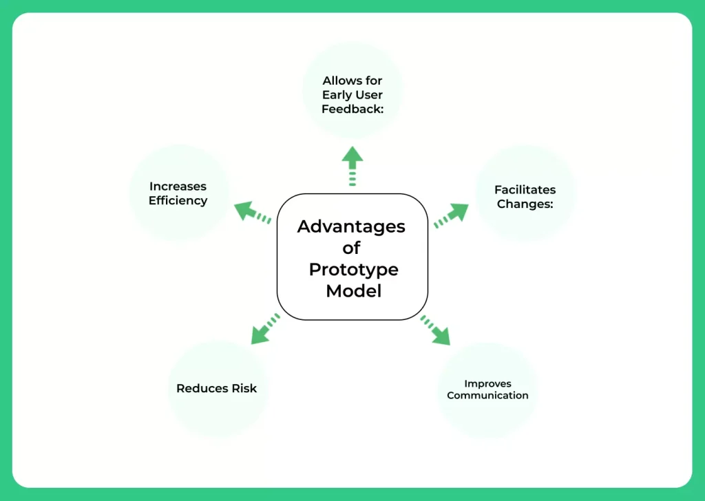 Advantages of Prototype Model in SDLC