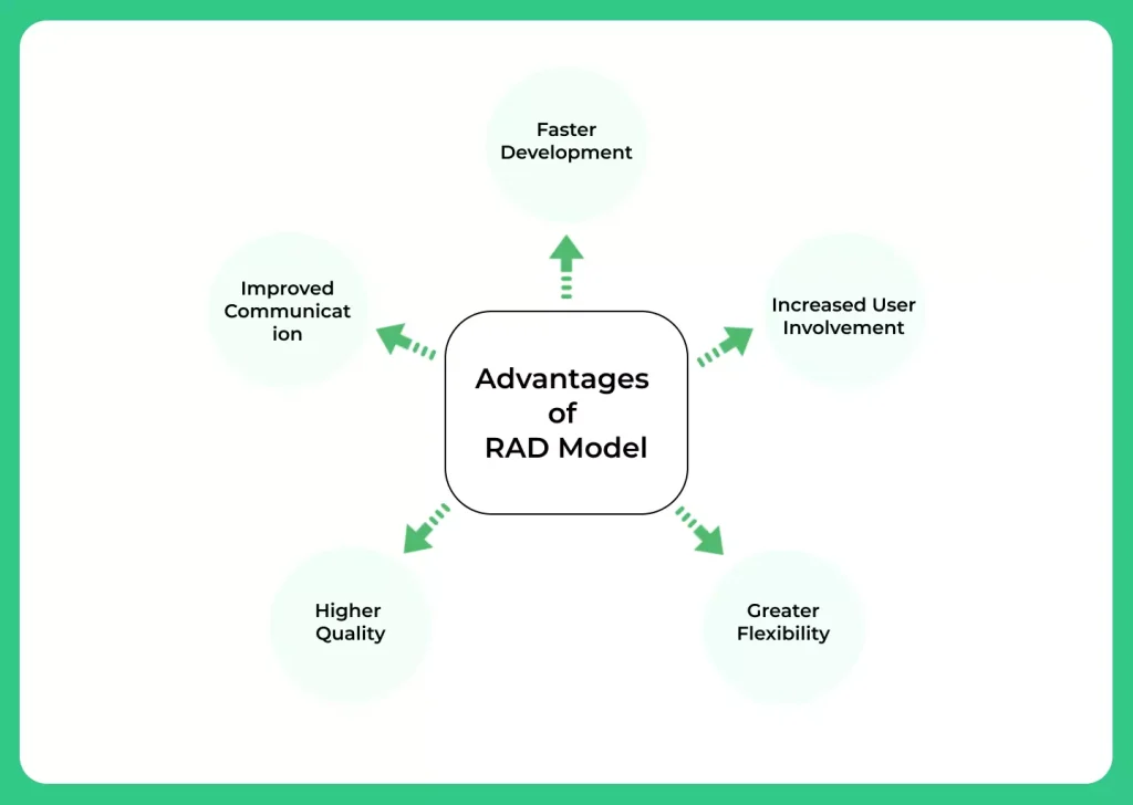 Advantages of RAD Model