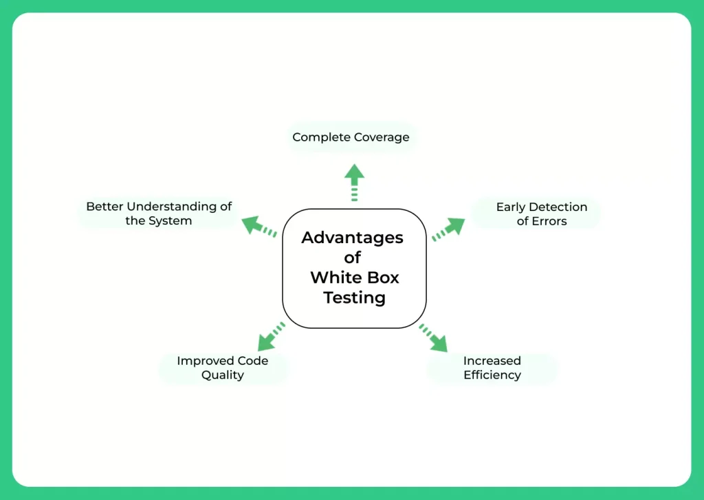 Advantages of White Box Testing