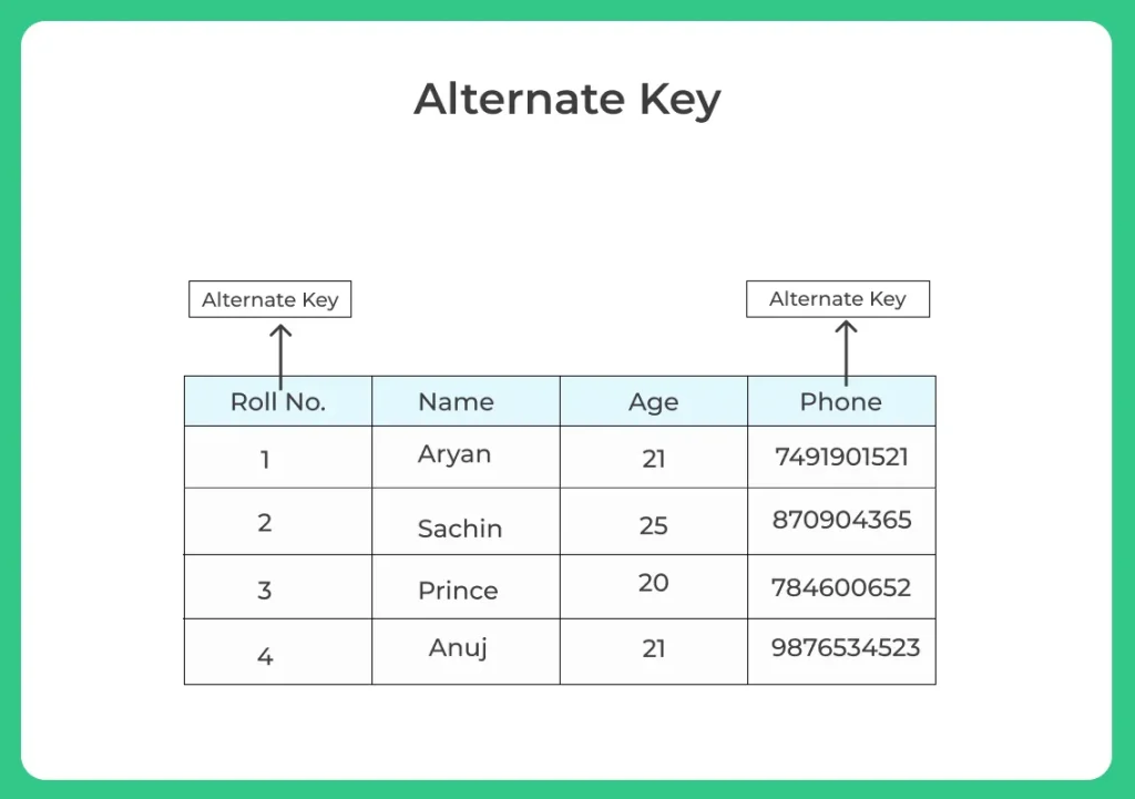 Alternate Key in DBMS