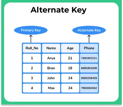 Types of Keys in DBMS