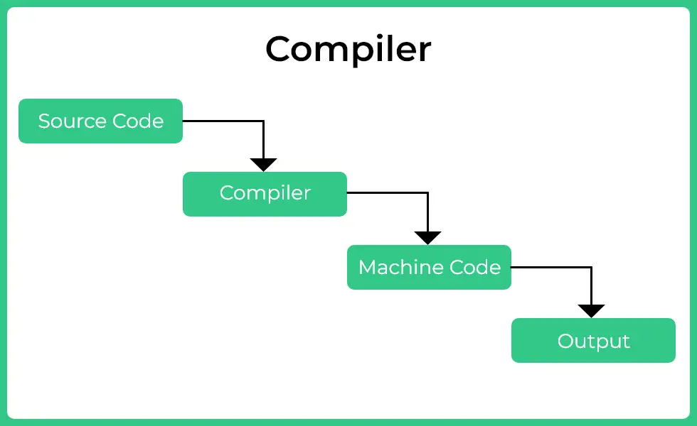 Compilers, interpreters, and assemblers | Prepinsta