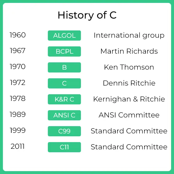 History of C Progamming language | Prepinsta