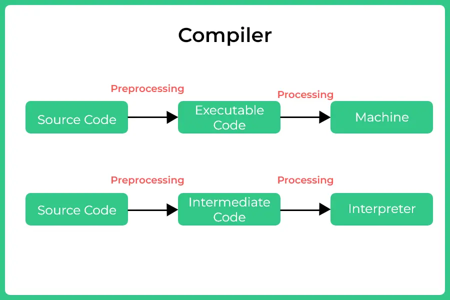 What is the Difference between interpreter compiler? | Prepinsta