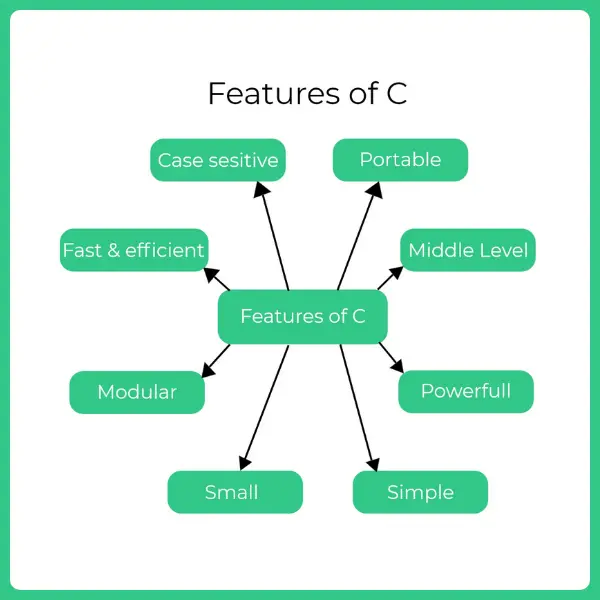 Features of C language