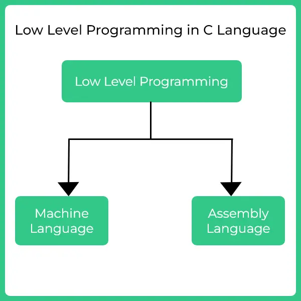 Low Level Programming