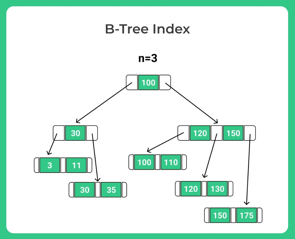 B-Tree Index