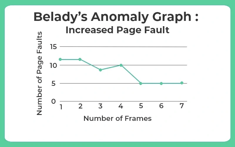 Belady’s Anomaly 2