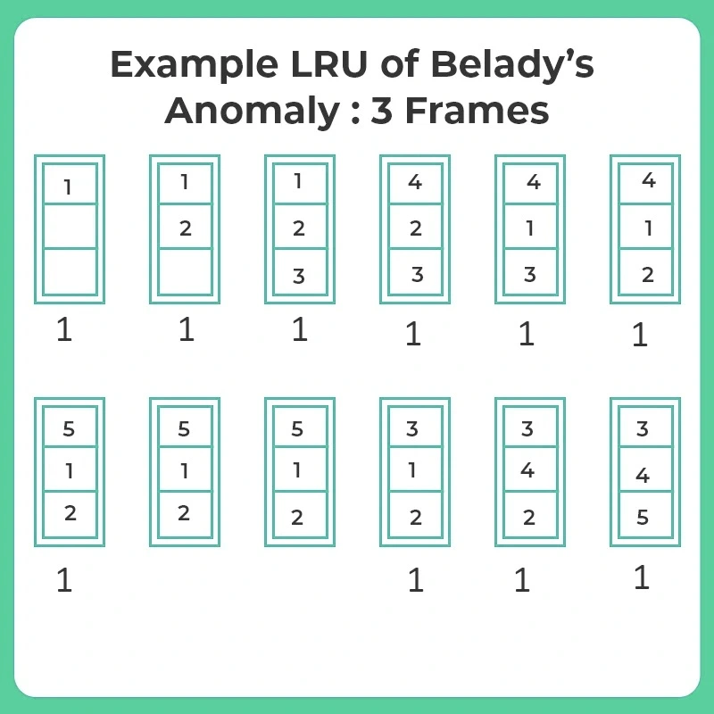 Belady’s Anomaly 5