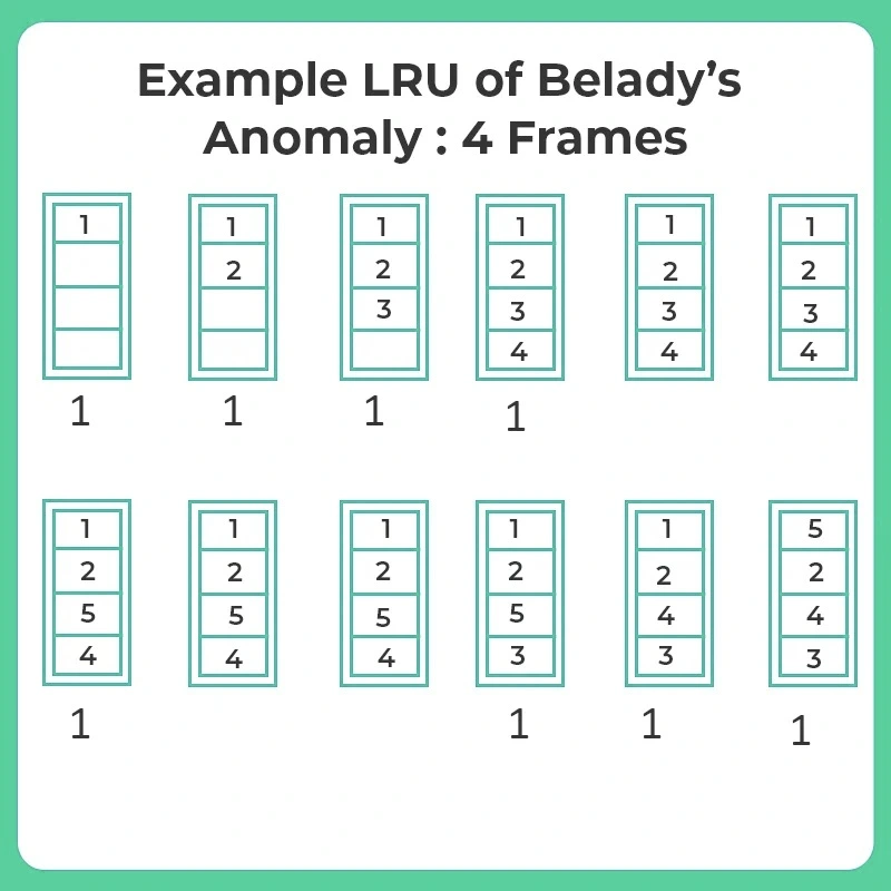 Belady’s Anomaly 6