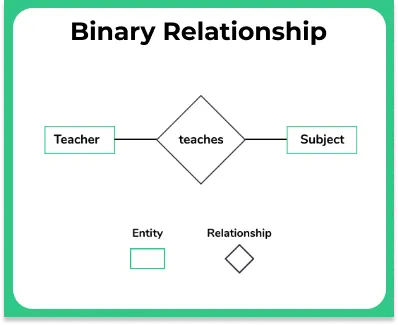 Types of Relationships in DBMS binary