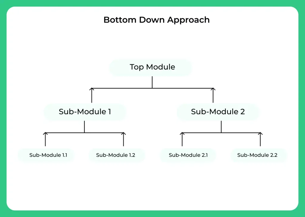 Bottom Down SDLC Approach