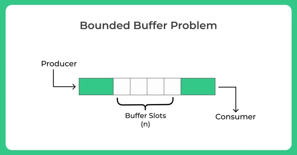 Bound buffer problem