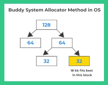 Buddy System Allocator in OS