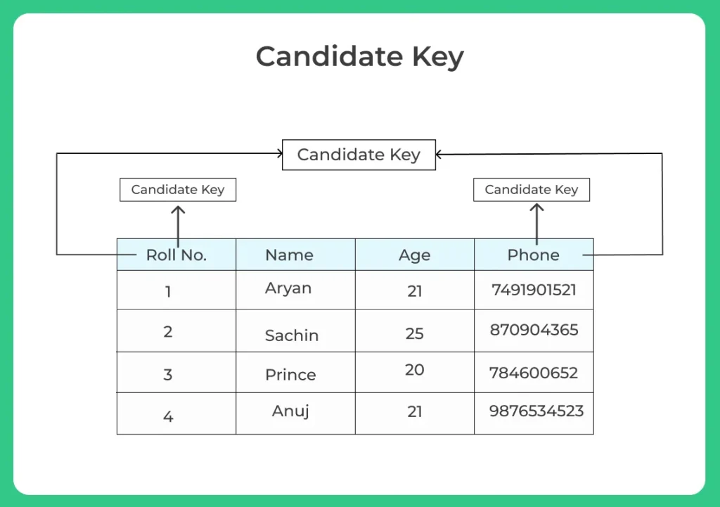 Candidate Key in DBMS | Database Management ystem