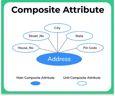 Entity Relationship Diagram in DBMS composite