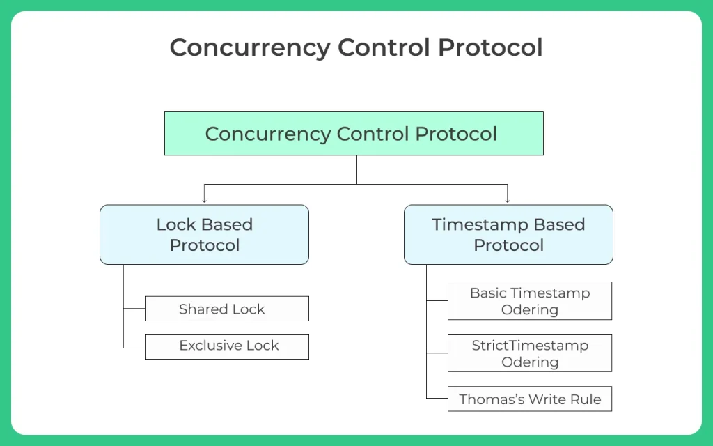 Concurrency Control Protcol