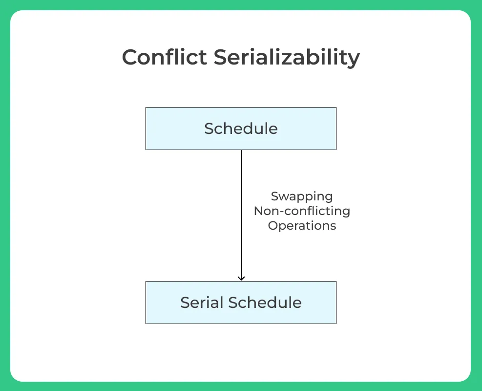 Conflict Serializability