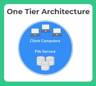 DBMS Architecture one