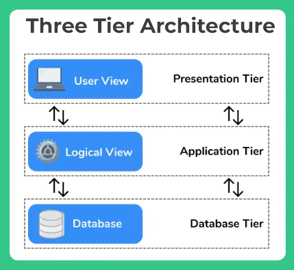 DBMS Architecture three