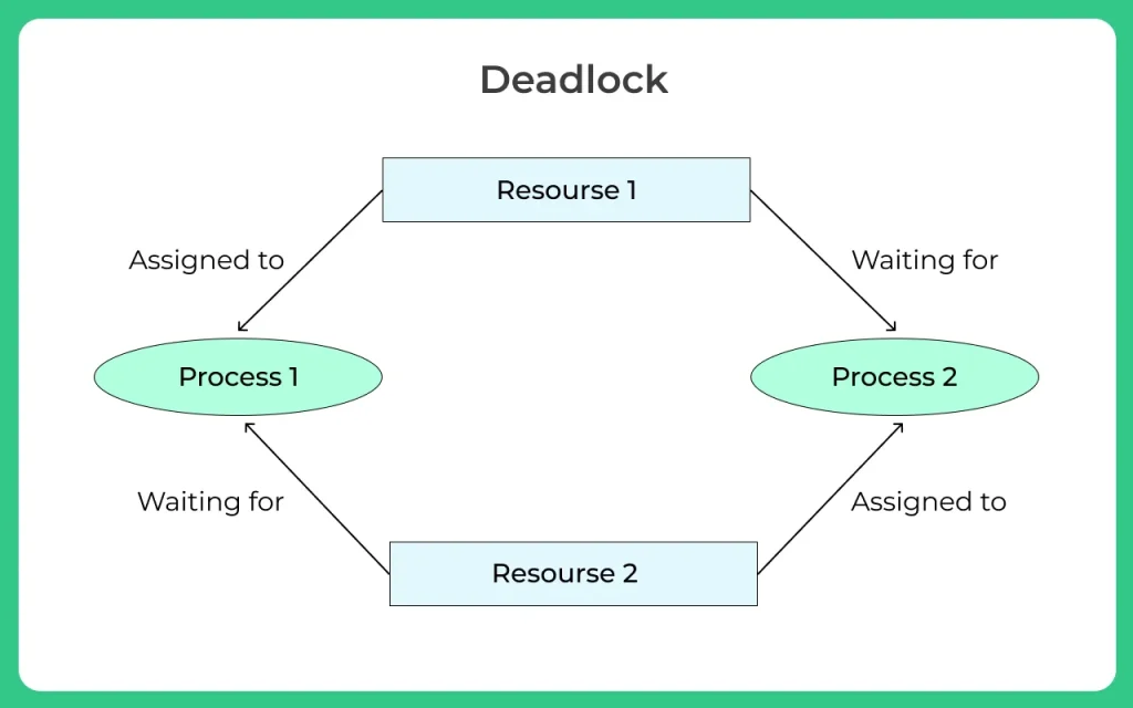 Deadlock