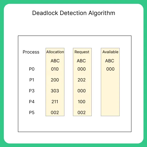 Deadlock Detection Algorithm -1