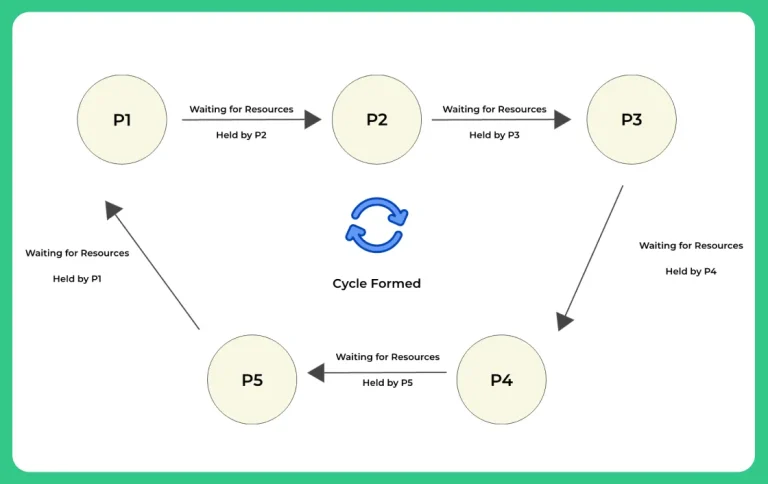 Deadlock Detection And Recovery in OS