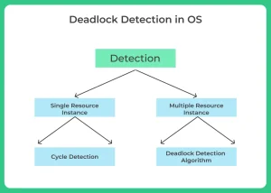 Deadlock detection in os