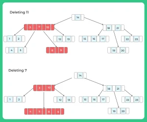 Deletion in B-Tree Example 1