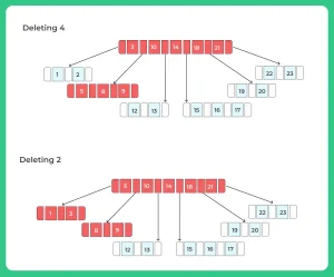 Deletion in B-Tree Example 2