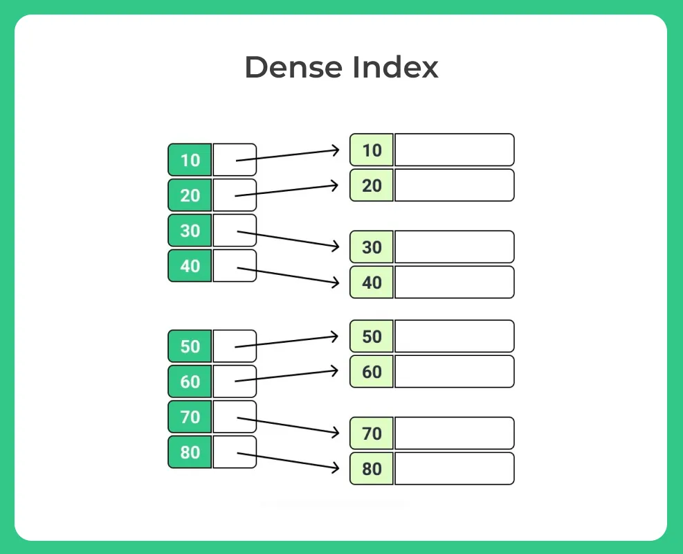 Dense Index