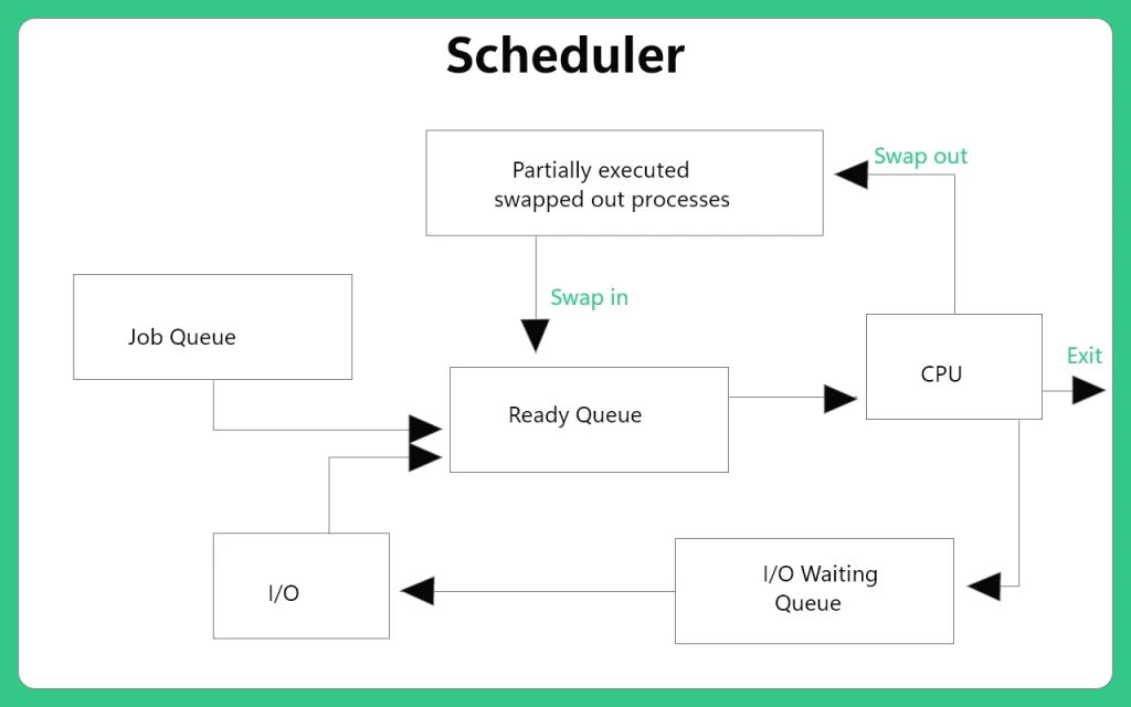 Difference between scheduler and dispatcher-1