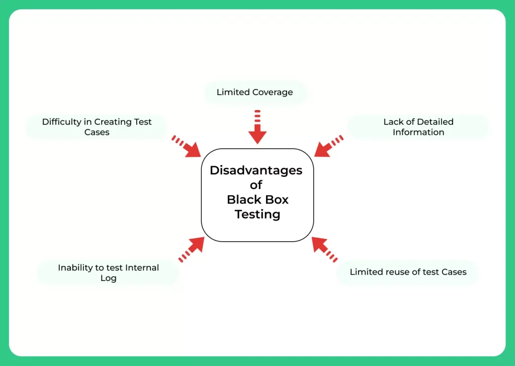 Disadvantages of Black Box Testing