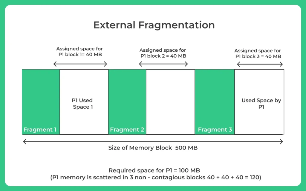 External fragmentation