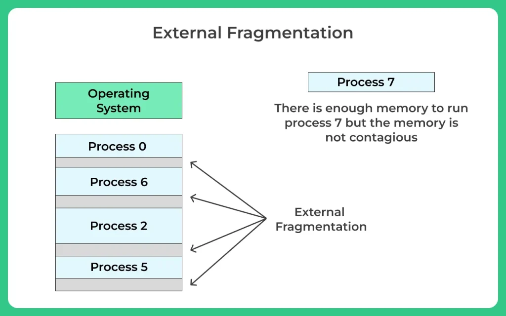 External fragmentation in OS