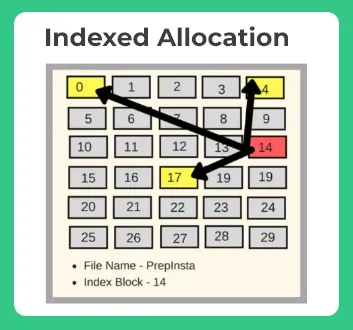 File Allocation Methods OS indexed