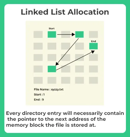 File Allocation Methods OS linked