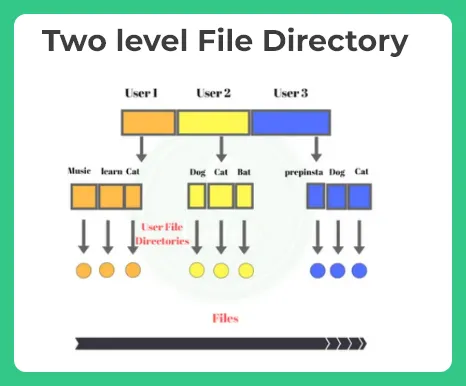 Files Directories in Operating System two