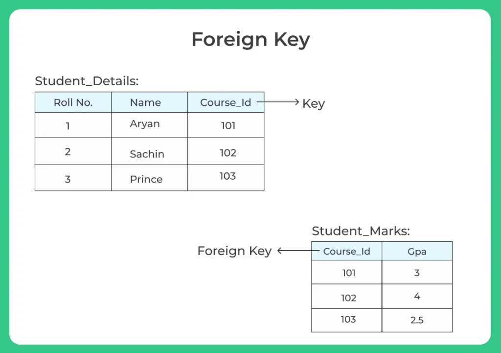 Foreign Key in DBMS | Database Management System