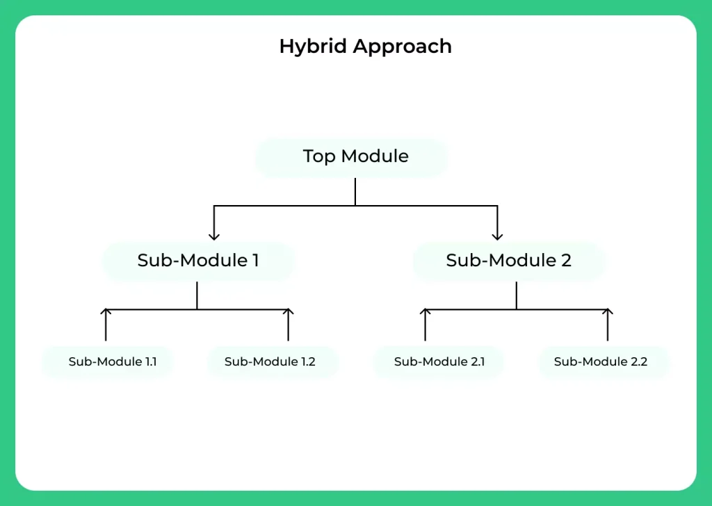 Hybrid Approach for Software Testing