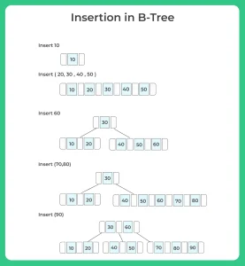 Insertion in B-Tree Example