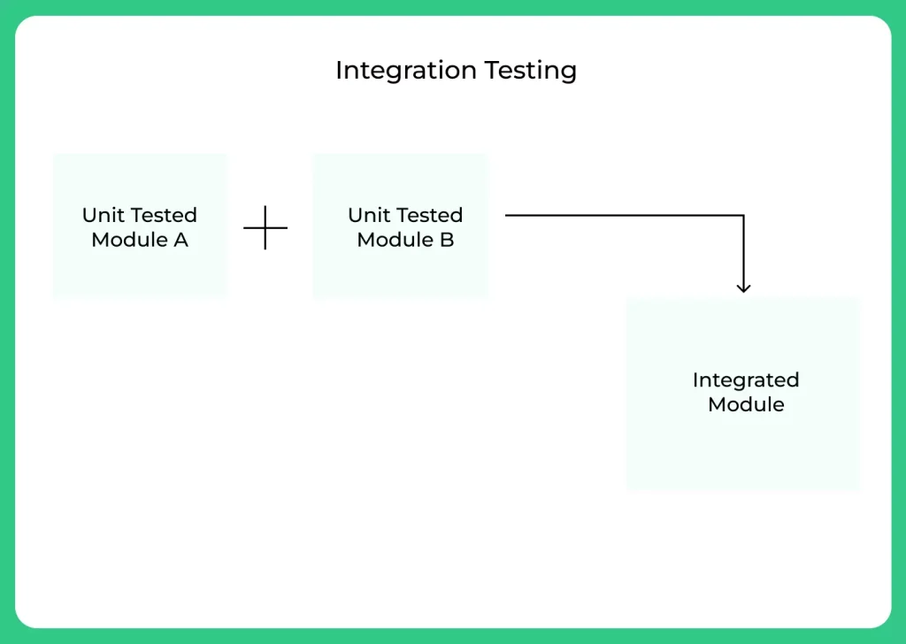 Integration Testing in Software Testing