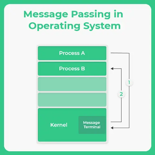 Inter Process Communication in Operating System (OS) | PrepInsta