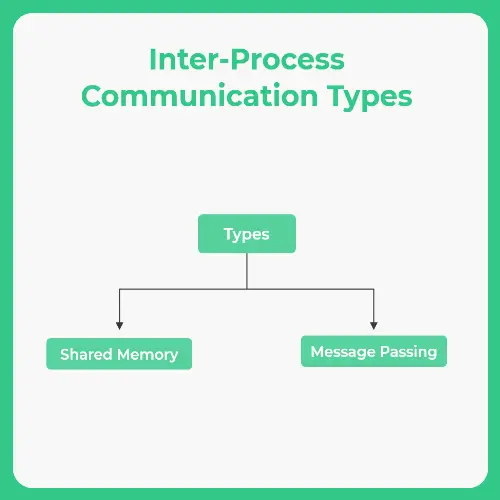 Inter process Communication