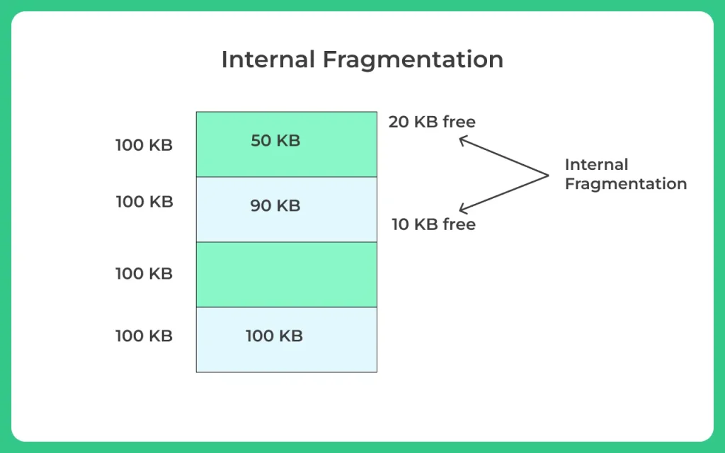 Internal fragmentation in OS